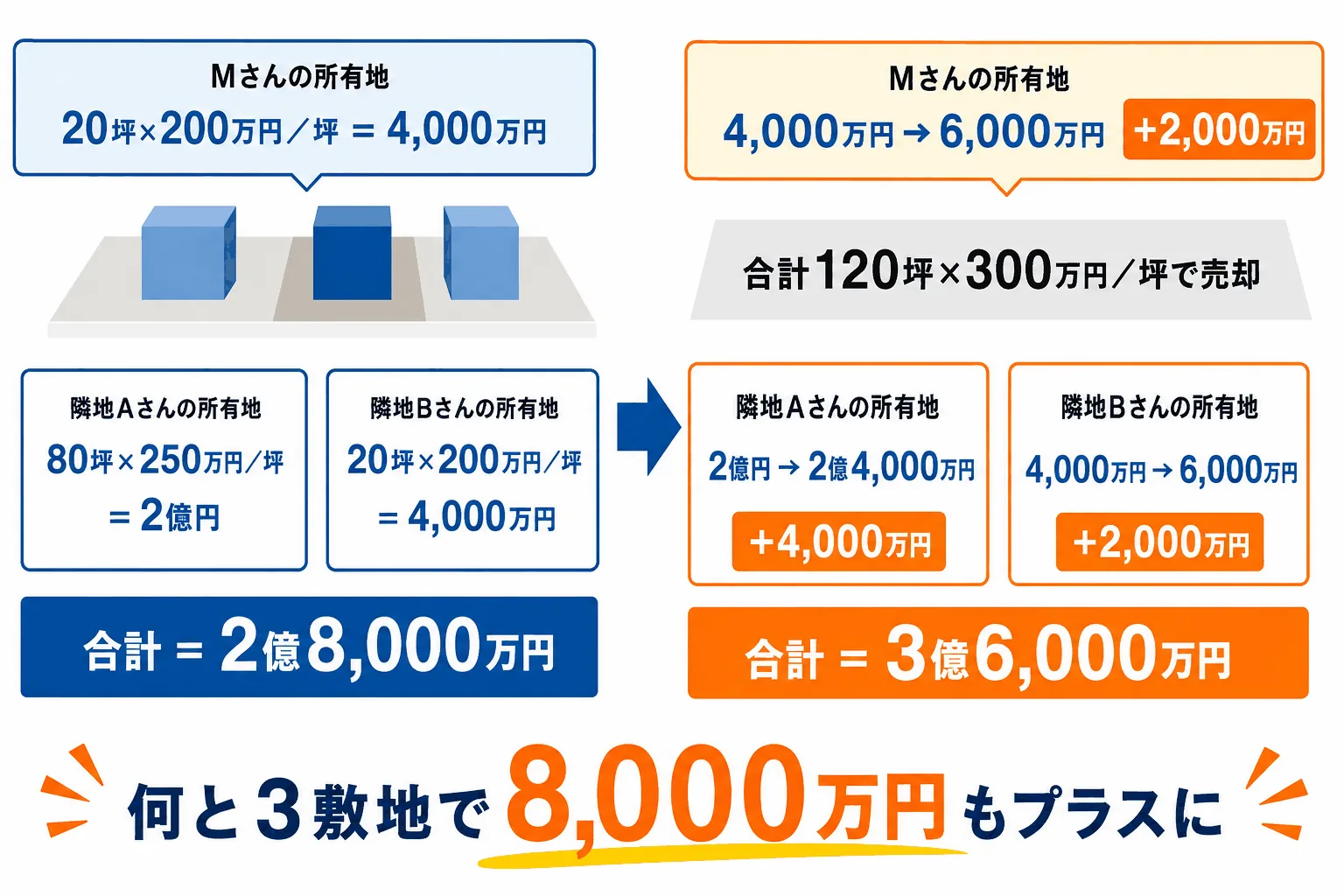 3敷地をまとめると資産価値が大幅アップ — シミュレーション図